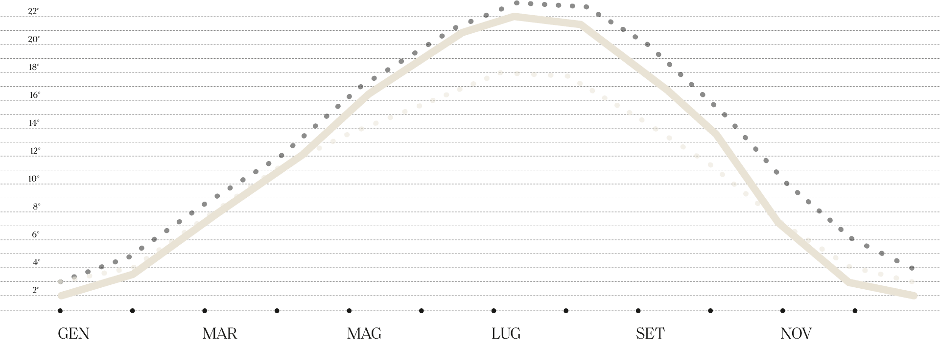 Grafico temperature medie