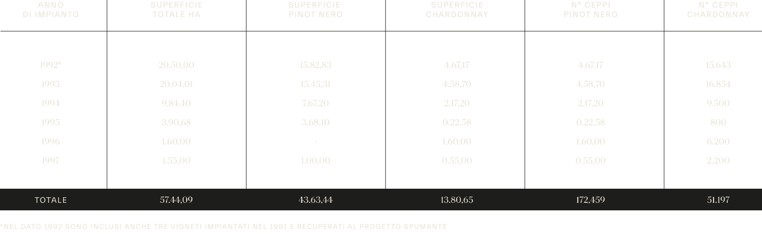grafico superficie vigneti sperimentali