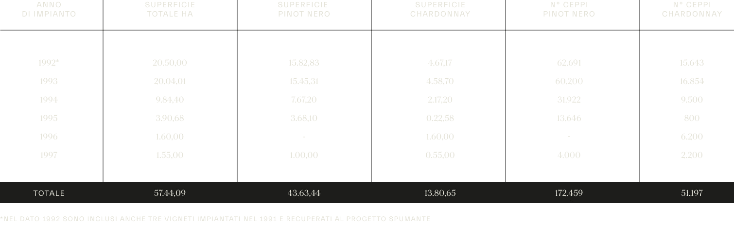 ITA grafico superficie vigneti sperimentali